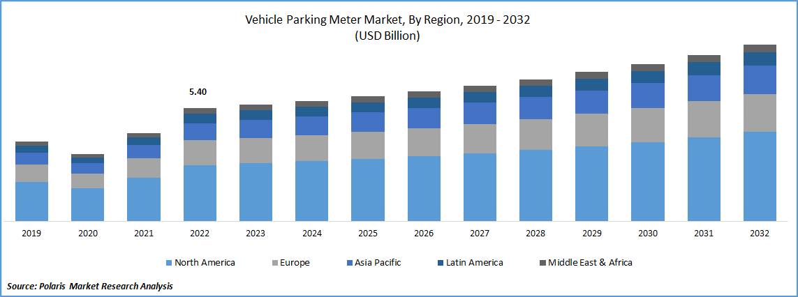 Vehicle Parking Meter Market Size